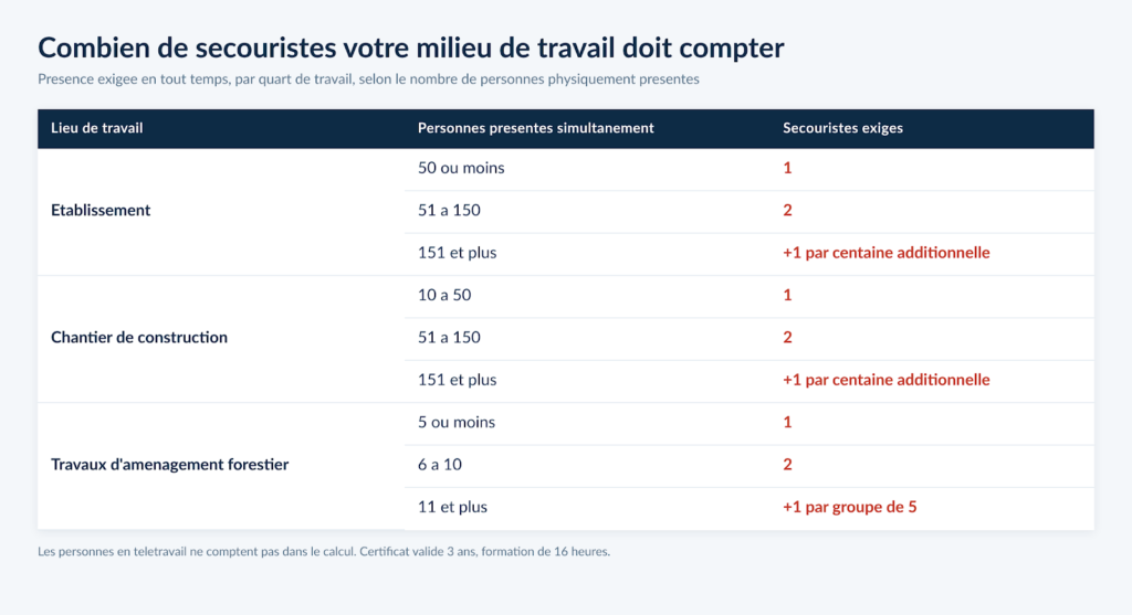 Comment on devient secouriste en milieu de travail